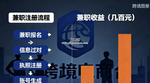 揭秘月赚50万+跨境电商注册商赚钱的灰色项目